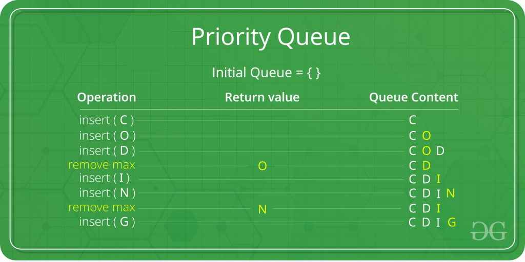 About PriorityQueue