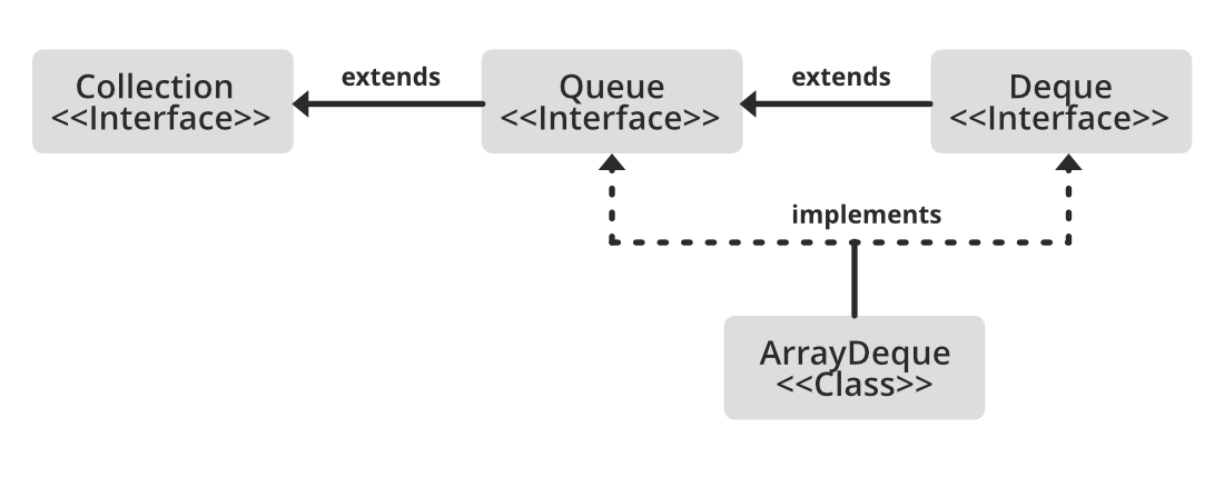 hierarchy of the ArrayDeque