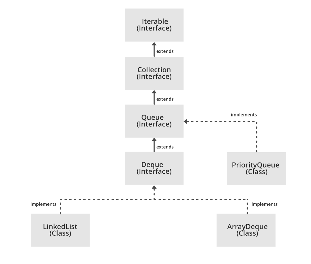 hierarchy of the queue interface