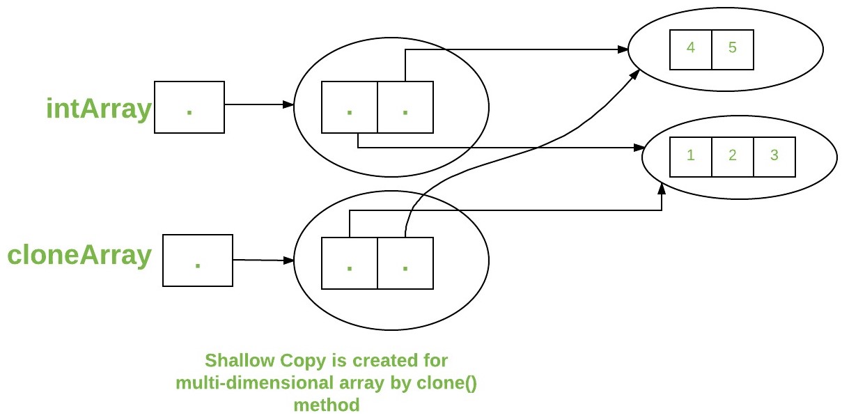 multi-dimensional-clone-array