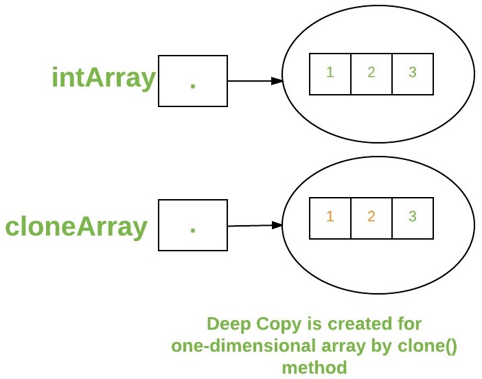 one-dimensional-clone-array